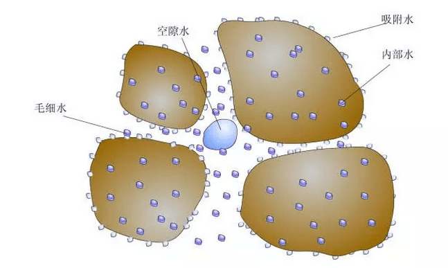污泥中的水分形態(tài) 污泥中的水分形態(tài)
